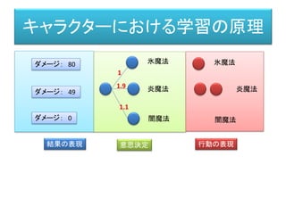 キャラクターにおける学習の原理
行動の表現
結果の表現 意思決定 行動の表現
氷魔法
炎魔法
闇魔法
1
1.9
1.1
氷魔法
炎魔法
闇魔法
ダメージ： 80
ダメージ： 42
ダメージ： 49
 