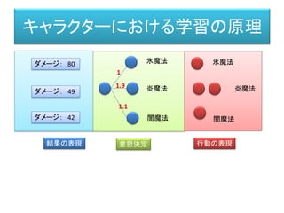 キャラクターにおける学習の原理
行動の表現
結果の表現 意思決定 行動の表現
氷魔法
炎魔法
闇魔法
1
1.9
1.1
氷魔法
炎魔法
闇魔法
ダメージ： 80
ダメージ： 60
ダメージ： 49
 