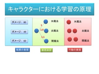 キャラクターにおける学習の原理
行動の表現
結果の表現 意思決定 行動の表現
氷魔法
炎魔法
闇魔法
1
1.9
1.1
氷魔法
炎魔法
闇魔法
ダメージ： 80
ダメージ： 60
ダメージ： 49
 