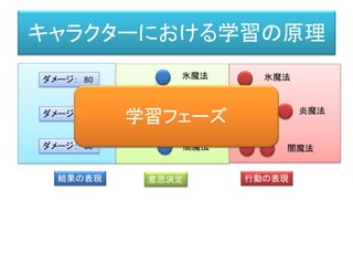 キャラクターにおける学習の原理
行動の表現
結果の表現 意思決定 行動の表現
氷魔法
炎魔法
闇魔法
1.4
2.2
1.4
氷魔法
炎魔法
闇魔法
ダメージ： 80
ダメージ： 60
ダメージ： 60
（例） 氷魔法 1+ 80/ (80+60+60) = 1.4
炎魔法 1.9 + 60/ (80+60+60) /3 = 2.2
闇魔法 1.1 + 60/ (80+60+60) /2 = 1.4
 