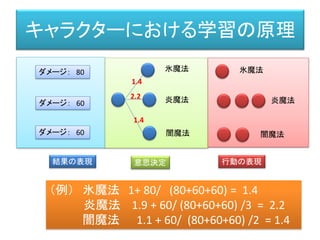 キャラクターにおける学習の原理
結果の表現 意思決定 行動の表現
実際は、たくさんの学習アルゴリズムがある。
 