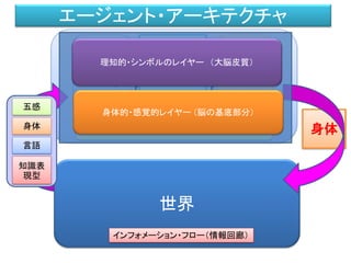 世界
五感
身体
言語
知識表
現型
知識
生成
Knowledge
Making
意思決定
Decision
Making
身体
運動
生成
Motion
Making
インフォメーション・フロー（情報回廊）
記憶
エージェント・アーキテクチャ
身体的・感覚的レイヤー （脳の基底部分）
理知的・シンボルのレイヤー （大脳皮質）学習
学習
 