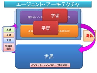 世界
五感
身体
言語
知識表
現型
知識
生成
Knowledge
Making
意思決定
Decision
Making
身体
運動
生成
Motion
Making
インフォメーション・フロー（情報回廊）
記憶
エージェント・アーキテクチャ
身体的・感覚的レイヤー （脳の基底部分）
理知的・シンボルのレイヤー （大脳皮質）学習
学習
学習には２種類ある。
「身体的・感覚的レイヤー （脳の基底部分）における学習」と
「理知的・シンボルのレイヤー （大脳皮質） における学習」。
 