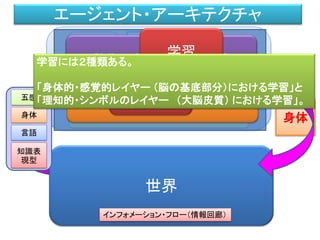 学習アルゴリズム
• ベイジアンネットワーク
• サポート・ベクター・マシン
• 強化学習
• 決定木学習
• 自己組織化
• ニューラルネットワーク
• 遺伝的アルゴリズム
• 遺伝的プログラミング
自然界
人間の細胞
人間の知能
 