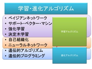 世界
五感
身体
言語
知識表
現型
知識
生成
Knowledge
Making
意思決定
Decision
Making
身体
運動
生成
Motion
Making
インフォメーション・フロー（情報回廊）
記憶
エージェント・アーキテクチャ
身体的・感覚的レイヤー （脳の基底部分）
理知的・シンボルのレイヤー （大脳皮質）
ベイジアンネットワーク
サポート・ベクター・マシン
強化学習
決定木学習
自己組織化
ニューラルネットワーク
遺伝的アルゴリズム
遺伝的プログラミング
学習アルゴリズム
進化アルゴリズム
 