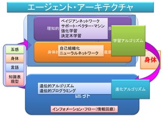 世界
五感
身体
言語
知識表
現型
知識
生成
Knowledge
Making
意思決定
Decision
Making
身体
運動
生成
Motion
Making
インフォメーション・フロー（情報回廊）
記憶
エージェント・アーキテクチャ
身体的・感覚的レイヤー （脳の基底部分）
理知的・シンボルのレイヤー （大脳皮質）
ベイジアンネットワーク
サポート・ベクター・マシン
強化学習
決定木学習
自己組織化
ニューラルネットワーク
遺伝的アルゴリズム
遺伝的プログラミング
 