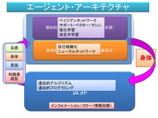 学習・進化アルゴリズム
• ベイジアンネットワーク
• サポート・ベクター・マシン
• 強化学習
• 決定木学習
• 自己組織化
• ニューラルネットワーク
• 遺伝的アルゴリズム
• 遺伝的プログラミング
自然界
人間の細胞
人間の知能
学習アルゴリズム
（個々のエージェントに対して）
進化アルゴリズム
（エージェントの集団に対して）
 