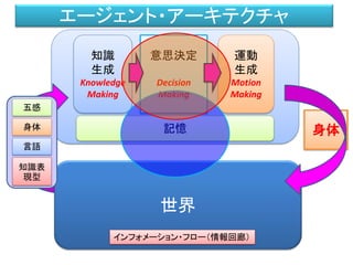 世界
五感
身体
言語
知識表
現型
知識
生成
Knowledge
Making
意思決定
Decision
Making
身体
運動
生成
Motion
Making
インフォメーション・フロー（情報回廊）
記憶
エージェント・アーキテクチャ
学習をアルゴリズムとしてだけ考えるのではなく、
エージェント・アーキテクチャ上のダイナミクスの１つとして考えよ。
 