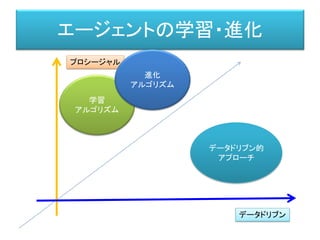 データドリブンの例
世界
五感
身体
言語
知識表
現型
知識
生成
Knowledge
Making
意思決定
Decision
Making
身体
運動
生成
Motion
Making
インフォメーション・フロー（情報回廊）
記憶
リンゴ
パイナップル
いちじく
 