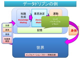 データドリブンの例
世界
五感
身体
言語
知識表
現型
知識
生成
Knowledge
Making
意思決定
Decision
Making
身体
運動
生成
Motion
Making
インフォメーション・フロー（情報回廊）
記憶
リンゴ
パイナップル
いちじく
マンゴー
梨
枇杷
 