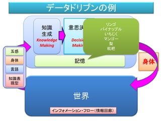 データドリブンの例
世界
五感
身体
言語
知識表
現型
知識
生成
Knowledge
Making
意思決定
Decision
Making
身体
運動
生成
Motion
Making
インフォメーション・フロー（情報回廊）
記憶
リンゴ
パイナップル
いちじく
マンゴー
梨
枇杷
スイカ
メロン
 