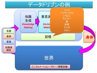 データドリブンの例
世界
五感
身体
言語
知識表
現型
知識
生成
Knowledge
Making
意思決定
Decision
Making
身体
運動
生成
Motion
Making
インフォメーション・フロー（情報回廊）
記憶
ヒール
ザンダー
ファイア
ケアリー
 