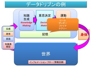 データドリブンの例
世界
五感
身体
言語
知識表
現型
知識
生成
Knowledge
Making
意思決定
Decision
Making
身体
運動
生成
Motion
Making
インフォメーション・フロー（情報回廊）
記憶
ヒール
ヒールガ
ザンダー
ザダンガ
ファイア
ファイアガ
ケアリー
ケアリーラ
 