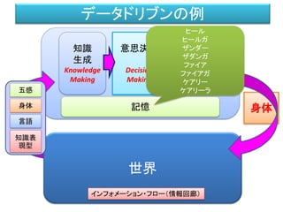データドリブンの例
世界
五感
身体
言語
知識表
現型
知識
生成
Knowledge
Making
意思決定
Decision
Making
身体
運動
生成
Motion
Making
インフォメーション・フロー（情報回廊）
記憶
IF (モンスター) THEN 逃げる
 