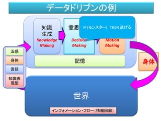 データドリブンの例
世界
五感
身体
言語
知識表
現型
知識
生成
Knowledge
Making
意思決定
Decision
Making
身体
運動
生成
Motion
Making
インフォメーション・フロー（情報回廊）
記憶
IF (モンスター) THEN 逃げる
IF (モンスター) THEN 隠れる
 