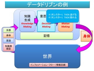 データドリブンの例
世界
五感
身体
言語
知識表
現型
知識
生成
Knowledge
Making
意思決定
Decision
Making
身体
運動
生成
Motion
Making
インフォメーション・フロー（情報回廊）
記憶
IF (赤いモンスター) THEN 逃げる
IF （青いモンスター) THEN 隠れる
IF（緑のモンスター） THEN 戦う
 