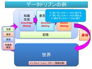 エージェントの学習・進化
データドリブン
プロシージャル
学習
アルゴリズム
進化
アルゴリズム
データドリブン的
アプローチ
単純な知識・ルールの蓄積は、
もっとも柔軟なキャラクターの学習足り得る。
 