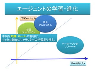 世界
五感
身体
言語
知識表
現型
知識
生成
Knowledge
Making
意思決定
Decision
Making
身体
運動
生成
Motion
Making
インフォメーション・フロー（情報回廊）
記憶
Rule-based AI
State-based AI
Behavior-based AI
Goal-based AI
Utility-based AI
Task-based AI
ステート（状態）ベースAI
ゴール（目標）ベースAI
ルール（規則）ベースAI
ビヘイビア（振る舞い）ベースAI
シミュレーションベース AI
ユーティリティ（効用）ベース AI
タスク（仕事）ベース AI
 