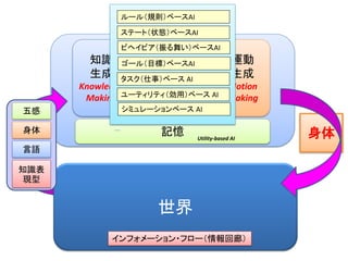 世界
五感
身体
言語
知識表
現型
知識
生成
Knowledge
Making
意思決定
Decision
Making
身体
運動
生成
Motion
Making
インフォメーション・フロー（情報回廊）
記憶
Rule-based AI
State-based AI
Behavior-based AI
Goal-based AI
Utility-based AI
Task-based AI
ステート（状態）ベースAI
ゴール（目標）ベースAI
ルール（規則）ベースAI
ビヘイビア（振る舞い）ベースAI
シミュレーションベース AI
ユーティリティ（効用）ベース AI
タスク（仕事）ベース AI
ルールの蓄積
ステートの蓄積
ビヘイビアの蓄積
ゴールの蓄積
タスクの蓄積
 