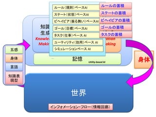 学習
強化学習
遺伝的
アルゴリズム
統計
学習
適応 進化
ニューラル
ネットワーク
動的に変化するゲーム
集団個体 世界
プロシージャル・
コンテンツ・
ジェネレーション
カリキュラム（III） 「プロシージャル、学習、社会性」 概念マップ
データドリブン的アプローチプロシージャル的アプローチ
 