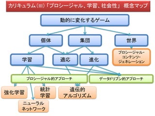 コミュニケーション
ブラックボード
アーキテクチャ
言語コミュニ
ケーション
非言語コミュニ
ケーション
場シンボル言語
ターゲッ
ティング
評判
システム
協調
カリキュラム（III） 「プロシージャル、学習、社会性」 概念マップ
 