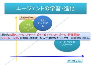 コンテンツ
• 第零章 人工知能概観
• 第一章 デジタルゲームAIの歴史
• 第二章 ゲームの人工知能の全体像
• 第三章 自律型AI
• 第四章 ナビゲーションAI
• 第五章 位置解析システム
• 第六章 メタAI
• 第七章 プロシージャルとは？
• 第八章 現代のメタＡＩ
• 第九章 キャラクターＡＩ
• 第十章 学習の話
• 第十一章 学習・進化におけるプロシージャル的アプローチ
• 第十二章 ディープラーニング
• 第十三章 社会性を持つAI （ソーシャルAI）
• 第十四章 人工知能の基本 - 知識表現 -
 