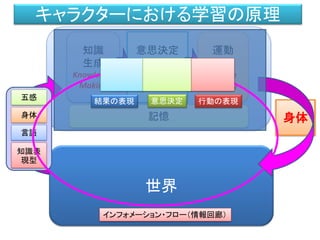 キャラクターにおける様々な学習
(1) ニューラルネットワークの応用
(2) 機械学習の応用
(3) 強化学習の応用
 