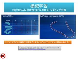 機械学習
（例）FORZA MOTORSPORT におけるドライビング学習
Ralf Herbrich, Thore Graepel, Joaquin Quiñonero Candela Applied Games Group,Microsoft Research Cambridge
"Forza, Halo, Xbox Live The Magic of Research in Microsoft Products"
http://research.microsoft.com/en-us/projects/drivatar/ukstudentday.pptx
レーシングラインに沿わせるのではなく、理想とする位置とスピードから
コントローラーの制御を計算して、物理制御によって車を運転する。
 