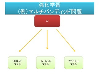 強化学習（例）
スロット
マシン
ルーレット
マシン
フラッシュ
マシン
ＡＩ
π : どのマシンで賭けをするか？
a_0：アクション a_1：アクション a_2：アクション
R_0 : 報酬 R_1：報酬 R_2：報酬
強化学習
（例）マルチバンディッド問題
 