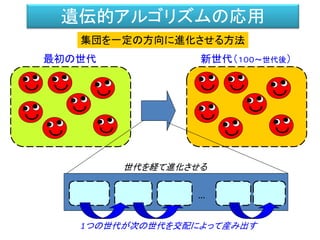 遺伝的アルゴリズムの仕組み
遺伝子
遺伝子
次世代
親①
親②
母集団から優秀な親を
２体ピックアップ
遺伝子を掛け合わせる 次世代の子供を産み出す
(selection) (crossover) (production)
現世代
このサイクルをくり返すことで世代を進めて、望ましい集団を産み出す
遺伝子
遺伝子
 