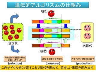 （例）① GA Racer
遺伝的アルゴリズムによって、遠くまで到達できるレーサーを作成する。
最初はここまでしか
たどり着けないが…
だんだんと遠くまで、
たどりつけるようにする。
Mat Buckland, "Building Better Genetic Algorithm", 11.4., AI Game Programming Wisdom 2
（CD-ROMにソースコードと実行ファイルがあります）
最初の世代 新世代（１００～世代後）
 