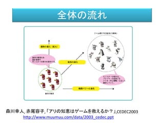 全体の流れ トラップを配置する
１日の始まり
トラップバトル開始
トラップバトル終了
トラップ成績算出
各個体の成績算出
順位を決定
下位２体を削除
適応度に応じて親を選択
子供２体を生成
新しい世代を生成
規定世代に達した？
１日の終了
世代交代数を修正
突然変異率を修正
 