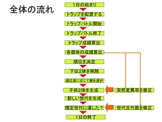 ４－① 初期の個体集合を生成
個体を多数（GAにはある程度の母数が必要）用意し、
各NPCに遺伝子コードを設定し、初期値を設定する。
５６ｘ８＝４４８ビット
遺伝子身長 耐性_快光線腕力 脚力 耐性_かかし体重
1.87 6.85 16.25 25.03 25.03 16.25 6.85 1.87
0 1 2 3 4 5 6 7
[各ビットの重み]
[バブーの属性（総計５６）]
 