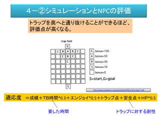 ゲームシステムとしての工夫
全体の適応度の平均値
１日の適応度の伸び
世代交代数
工夫その① 遺伝的アルゴリズムは集団に対するアルゴリズム
一体のトラップバトルの裏で他の２０体も同じトラップバトルをして、
全体として世代交代をさせている。
工夫その②
遺伝的アルゴリズムは進化のスピードがプレイヤーに体感させるには遅い
プレイヤーには「１世代の変化」と言っているが、
実はだいたい１日５世代分進化させている。
工夫その③
プレイヤーから見て
毎日、同じ適応度の
上昇になるように、
世代交代数を調整している
 