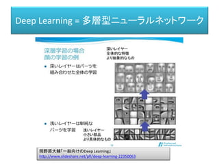 Deep Learning = 多層型ニューラルネットワーク
中山英樹「Deep Learningによる画像認識革命 ー歴史・最新理論から実践応用までー」
http://www.slideshare.net/nlab_utokyo/deep-learning-49182466
 