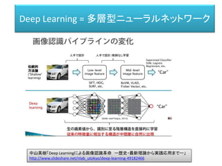 Deep Learning = 多層型ニューラルネットワーク
中山英樹「Deep Learningによる画像認識革命 ー歴史・最新理論から実践応用までー」
http://www.slideshare.net/nlab_utokyo/deep-learning-49182466
 