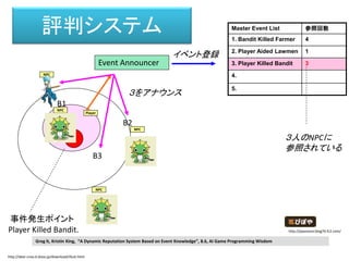 事件発生ポイント
Player Killed Bandit.
Event Announcer
B1
B2
B3
イベント登録
一定半径内のNPCに
３をアナウンス
B3 B4
味方同士の場合
伝言する
他の場所でNPC同士が
ばったり出会う
Master Event List 参照回数
1. Bandit Killed Farmer 4
2. Player Aided Lawmen 1
3. Player Killed Bandit 4
4.
5.
参照回数を＋１
（参照回数が０になればリストから消去）
Greg lt, Kristin King, “A Dynamic Reputation System Based on Event Knowledge”, 8.6, AI Game Programming Wisdom
NPC
NPC
NPC
NPC
Player
NPC NPC
評判システム
http://dear-croa.d.dooo.jp/download/illust.html http://piposozai.blog76.fc2.com/
 