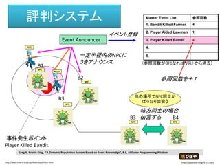 Event Announcer
B1
B2
B3
イベント登録
一定半径内のNPCに
３をアナウンス
B3 B4
敵同士の場合
伝言しない
他の場所でNPC同士が
ばったり出会う
Greg lt, Kristin King, “A Dynamic Reputation System Based on Event Knowledge”, 8.6, AI Game Programming Wisdom
Player
NPC
NPC
NPC
NPC
NPC NPC
評判システム Master Event List 参照回数
1. Bandit Killed Farmer 4
2. Player Aided Lawmen 1
3. Player Killed Bandit 4
4.
5.
事件発生ポイント
Player Killed Bandit.
http://dear-croa.d.dooo.jp/download/illust.html
http://piposozai.blog76.fc2.com/
 