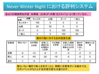 Never Winter Night における評判システム
目撃者 誰もいない 友好種族
を攻撃
攻撃した
種族の友
好種族か
ら目撃
中立種族
を攻撃
攻撃した種族
に対する中立
種族からの目
撃
敵対す
る種族
に対し
て
敵族から
目撃
攻撃 -2 -12 -6 -4 -2 -2 0
殺人 -5 -45 -25 -15 -5 -5 0
盗む -1 -5 -3 -2 0 -1 0
犯人の殺した種族からの友好度が-45下がる
犯人の目撃者の種族からの友好度が-25下がる
敵対行動に対する友好度変化表
目撃
http://dear-croa.d.dooo.jp/download/illust.html
 