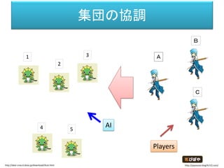 集団の協調
AI
Ａ
Ｂ
Ｃ
1
2
3
4 5
Players
 