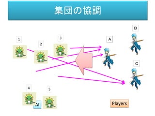集団の協調
AI
Ａ
Ｂ
Ｃ
1
2
3
4 5
Players
混乱かつ制御不能
http://piposozai.blog76.fc2.com/
 
