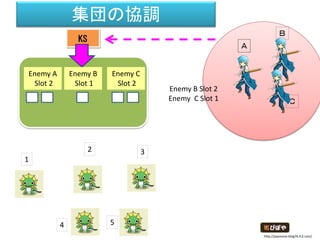 1
2 3
4 5
KS
Ａ
Ｂ
Ｃ
Enemy B Slot 2
Enemy C Slot 1
Enemy A
Slot 2
Enemy B
Slot 1
Enemy A
Slot 2
Entry
Accept!
集団の協調
http://piposozai.blog76.fc2.com/
 