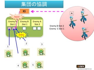 1
2 3
4 5
KS
Ａ
Ｂ
Ｃ
Enemy B Slot 2
Enemy C Slot 1
Enemy A
Slot 2
Enemy B
Slot 1
Enemy A
Slot 2
集団の協調
http://piposozai.blog76.fc2.com/
 