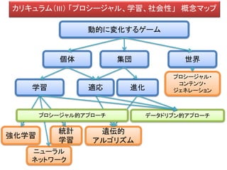 コンテンツ
• 第零章 人工知能概観
• 第一章 デジタルゲームAIの歴史
• 第二章 ゲームの人工知能の全体像
• 第三章 自律型AI
• 第四章 ナビゲーションAI
• 第五章 位置解析システム
• 第六章 メタAI
• 第七章 プロシージャルとは？
• 第八章 現代のメタＡＩ
• 第九章 キャラクターＡＩ
• 第十章 学習の話
• 第十一章 学習・進化におけるプロシージャル的アプローチ
• 第十二章 ディープラーニング
• 第十三章 社会性を持つAI （ソーシャルAI）
• 第十四章 人工知能の基本 - 知識表現 -
 