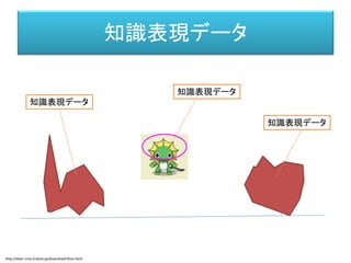 知識表現データ
知識表現データ
知識表現データ
知識表現データ
情報の受け渡し （例）私は座標（2.1, 3.4, 5.6）にいる。
薬草は体力を回復する
（例）私は座標（2.1, 3.4, 5.6）にいる。
薬草は体力を回復する
（例）これは岩である。
動かすことはできない。
側の点に隠れることができ
http://dear-croa.d.dooo.jp/download/illust.html
 