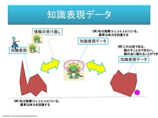 知識表現・世界表現
仮想世界の知性
＝人工知能
WORLD
人工知能は生物のように世界をそのまま認識・解釈できるだろうか？
仮想世界の知性
＝人工知能
WORLD
AIが世界(物・事・空間など)を解釈できるように、世界をうまく情報表現する
＝ 知識表現 (KR、Knowledge Representation)
知識表現
（KR）
http://dear-croa.d.dooo.jp/download/illust.html
 