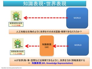 ゲーム世界
世界をリアルタイムに解釈
知識表現と作用世界・知覚世界
AIはそのままでは
理解できない。
http://dear-croa.d.dooo.jp/download/illust.html
 