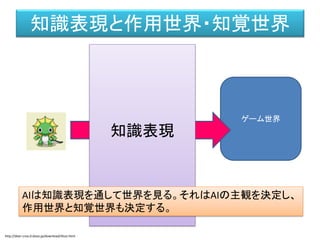 ゲーム世界
知識表現
知識表現と作用世界・知覚世界
AIはそのままでは
理解できない。
作用世界
知覚世界
AIは知識表現を通して世界を見る。それはAIの主観を決定し、
作用世界と知覚世界も決定する。
AI
http://dear-croa.d.dooo.jp/download/illust.html
 