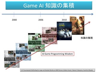 Game AI 知識の集積
2000 2006 2010
知識の集積
AI Game Programming Wisdom
20. Precomputed Pathfinding for Large and Detailed Worlds on MMO Servers (Fabien Gravot, Takanori Yokoyama, Youichiro Miyake)
 