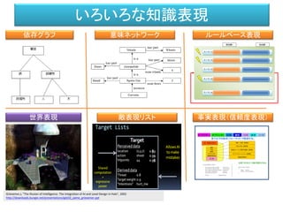 世界表現（知識表現の一つ）
マップ全体に関わる知識表現を世界表現という
（ウェイポイント、ナビメッシュを基本とする表現）
World Representation （WR）
（例） ８方向の可視距離の各ポイントに埋め込まれたウェイポイント群 (Killzone)
Straatman, R., Beij, A., Sterren, W.V.D., "Killzone's AI : Dynamic Procedural Combat Tactics", 2005
http://www.cgf-ai.com/docs/straatman_remco_killzone_ai.pdf
 